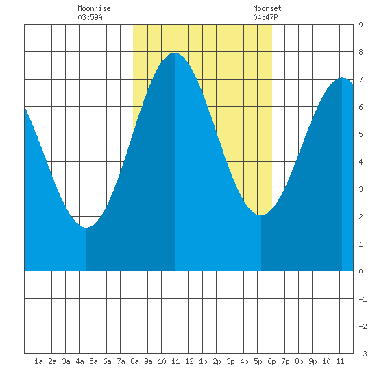 La Push tide chart for Monday, October 28, 2024