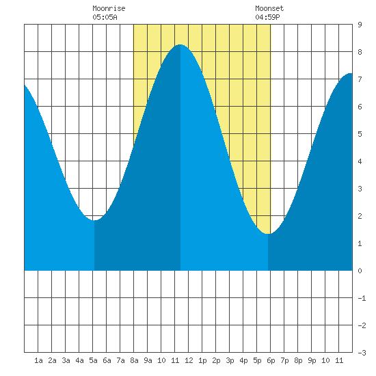 La Push tide chart for Tuesday, October 29, 2024
