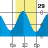 La Push tide chart for Tuesday, October 29, 2024