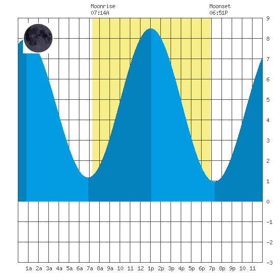 La Push tide chart for Wednesday, October 2, 2024