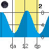 La Push tide chart for Wednesday, October 2, 2024