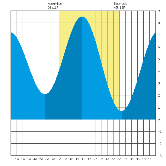 La Push tide chart for Wednesday, October 30, 2024