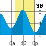 La Push tide chart for Wednesday, October 30, 2024