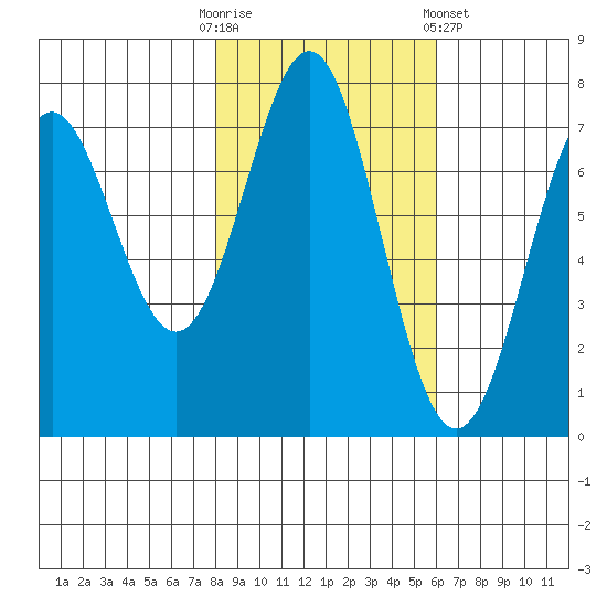 La Push tide chart for Thursday, October 31, 2024