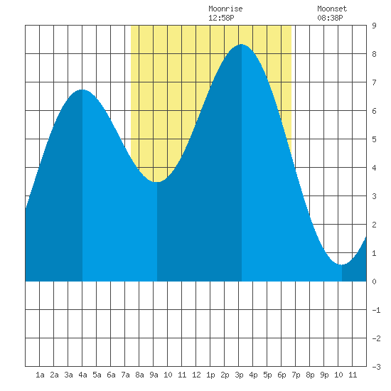 La Push tide chart for Monday, October 7, 2024