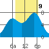 La Push tide chart for Wednesday, October 9, 2024