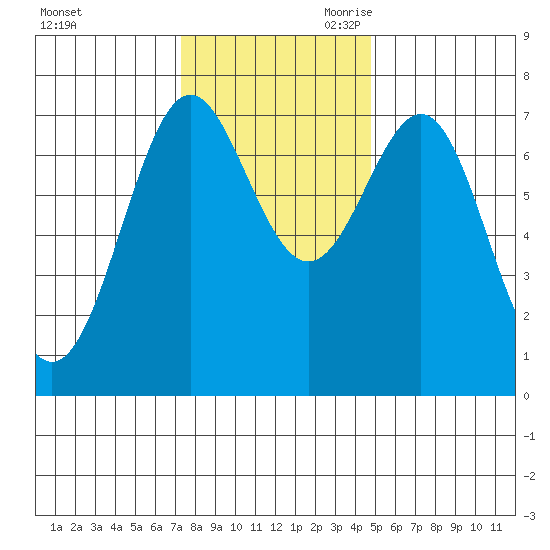 La Push tide chart for Sunday, November 10, 2024