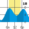 La Push tide chart for Sunday, November 10, 2024