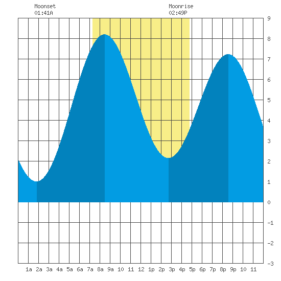 La Push tide chart for Monday, November 11, 2024
