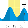 La Push tide chart for Monday, November 11, 2024