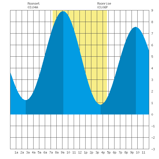 La Push tide chart for Tuesday, November 12, 2024
