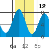 La Push tide chart for Tuesday, November 12, 2024