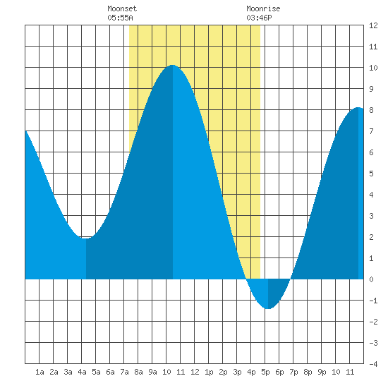 La Push tide chart for Thursday, November 14, 2024