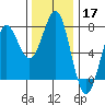 La Push tide chart for Sunday, November 17, 2024