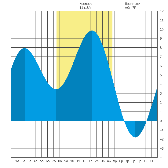 La Push tide chart for Monday, November 18, 2024