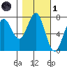 La Push tide chart for Friday, November 1, 2024