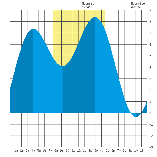 La Push tide chart for Wednesday, November 20, 2024