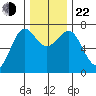 La Push tide chart for Friday, November 22, 2024