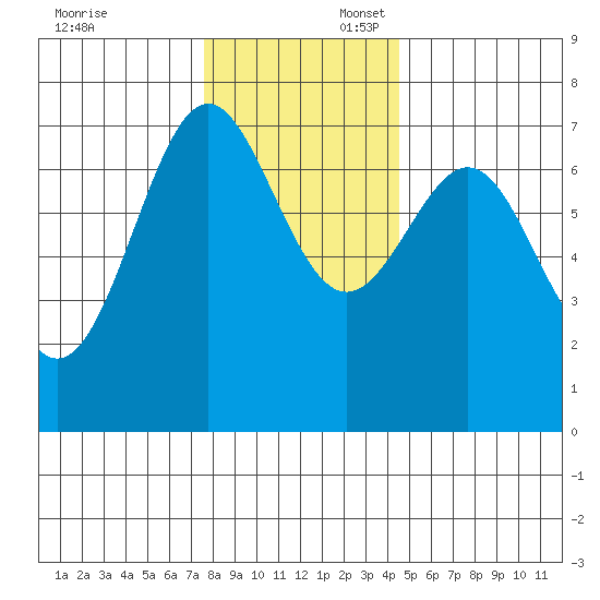 La Push tide chart for Sunday, November 24, 2024