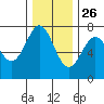 La Push tide chart for Tuesday, November 26, 2024