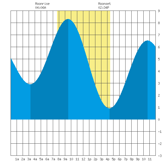 La Push tide chart for Wednesday, November 27, 2024