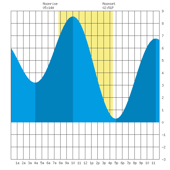 La Push tide chart for Thursday, November 28, 2024