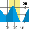 La Push tide chart for Friday, November 29, 2024