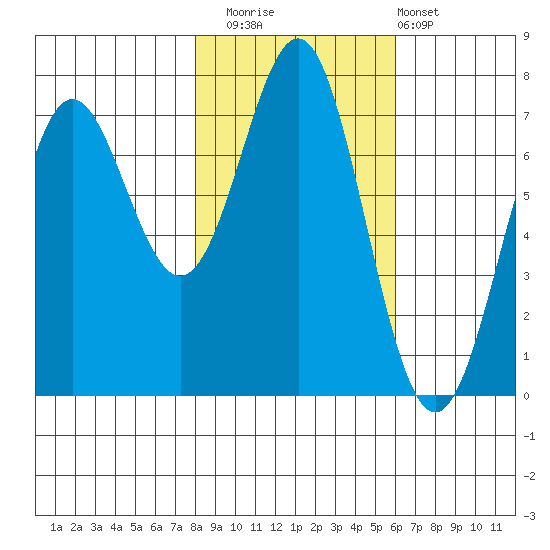 La Push tide chart for Saturday, November 2, 2024
