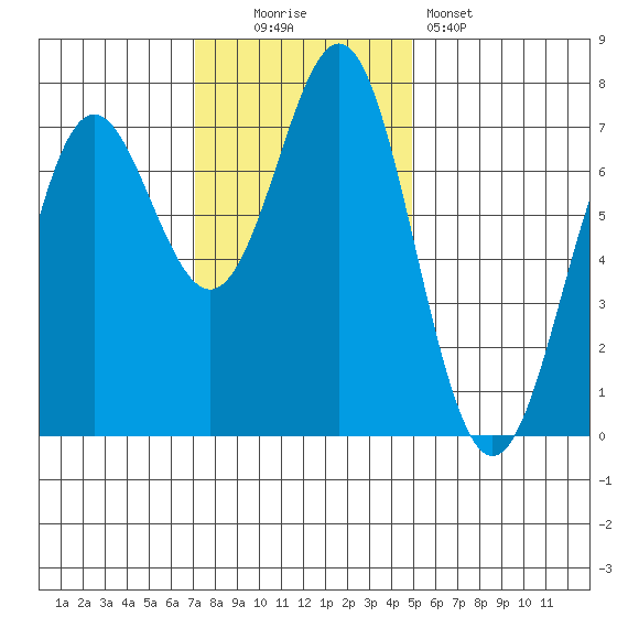 La Push tide chart for Sunday, November 3, 2024