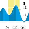 La Push tide chart for Sunday, November 3, 2024