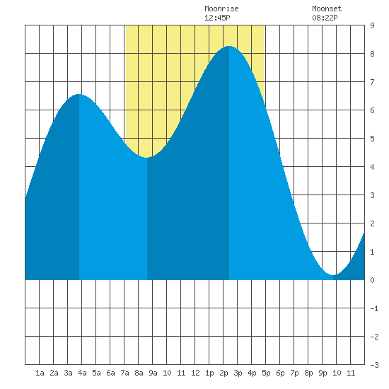 La Push tide chart for Wednesday, November 6, 2024