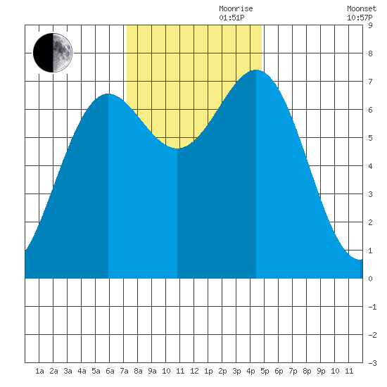 La Push tide chart for Friday, November 8, 2024