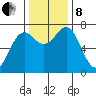 La Push tide chart for Friday, November 8, 2024