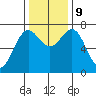 La Push tide chart for Saturday, November 9, 2024