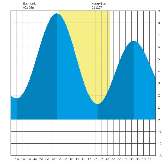 La Push tide chart for Tuesday, December 10, 2024