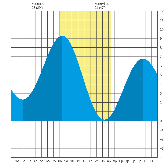 La Push tide chart for Wednesday, December 11, 2024