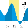La Push tide chart for Friday, December 13, 2024