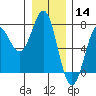 La Push tide chart for Saturday, December 14, 2024