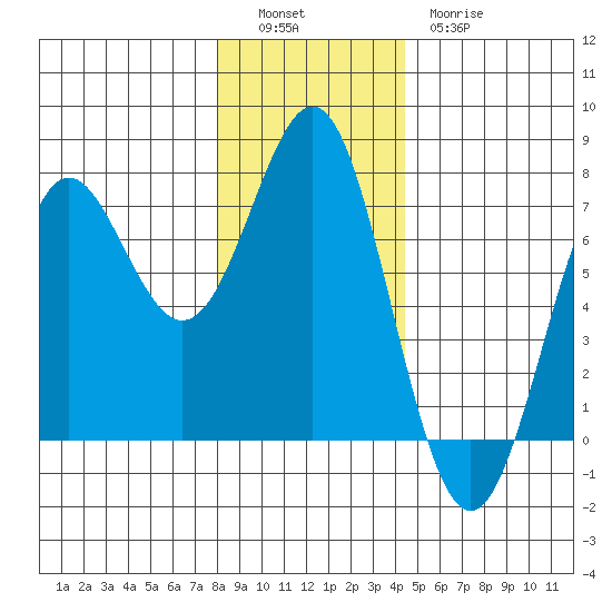 La Push tide chart for Monday, December 16, 2024
