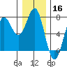 La Push tide chart for Monday, December 16, 2024