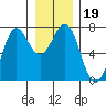 La Push tide chart for Thursday, December 19, 2024