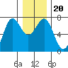 La Push tide chart for Friday, December 20, 2024