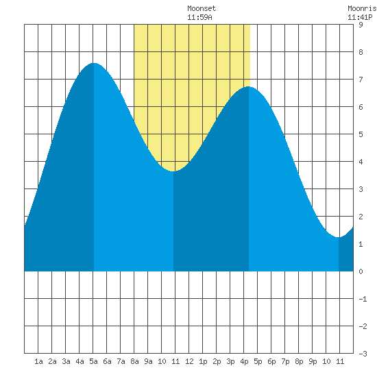 La Push tide chart for Saturday, December 21, 2024