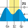 La Push tide chart for Saturday, December 21, 2024