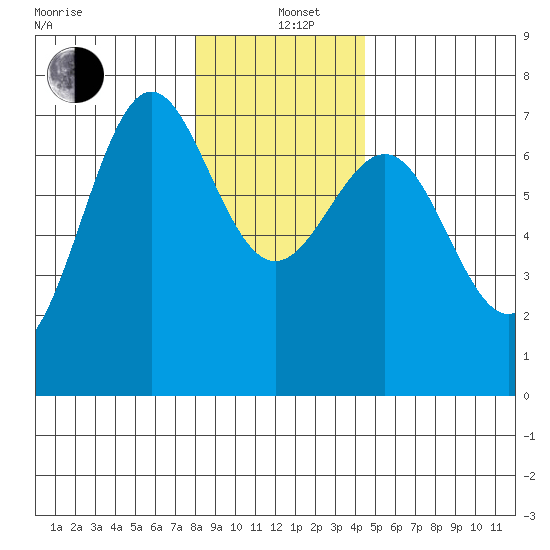La Push tide chart for Sunday, December 22, 2024