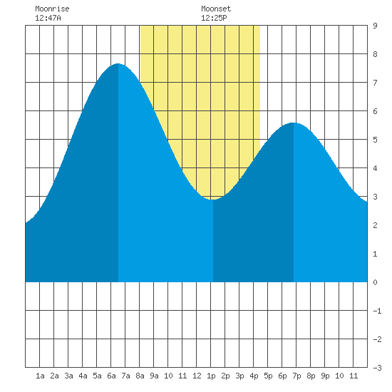 La Push tide chart for Monday, December 23, 2024