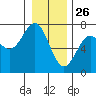 La Push tide chart for Thursday, December 26, 2024