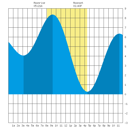La Push tide chart for Friday, December 27, 2024