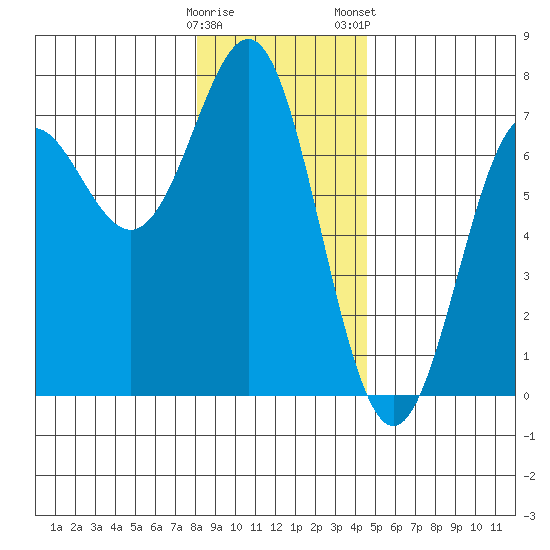 La Push tide chart for Sunday, December 29, 2024