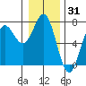 La Push tide chart for Tuesday, December 31, 2024